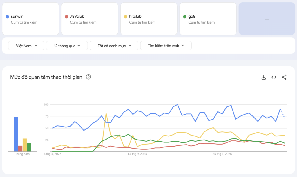 google trend sunwin